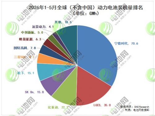 海外动力电池装车量TOP10:宁德时代装车量接近日韩总和 两中企各提升两位