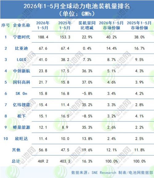 海外动力电池装车量TOP10:宁德时代装车量接近日韩总和 两中企各提升两位