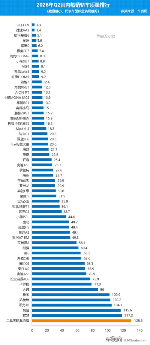 2026年二季度国内热销轿车质量排行