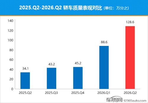 2026年二季度国内热销轿车质量排行