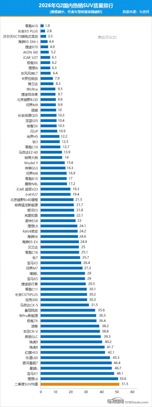 2026年二季度国内热销SUV质量排行