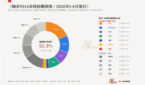 并未集中的市场，与 Momenta 的席位