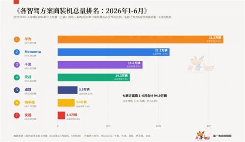 并未集中的市场，与 Momenta 的席位