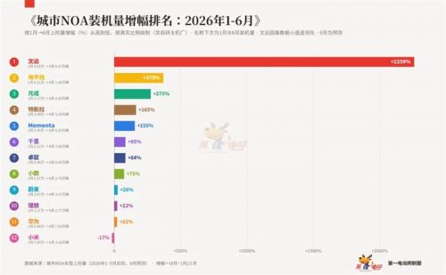 并未集中的市场，与 Momenta 的席位