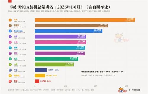 并未集中的市场，与 Momenta 的席位