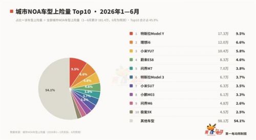 并未集中的市场，与 Momenta 的席位