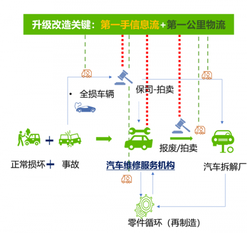 他们用旧件修车做成千亿生意,中国却“主机封杀、保司不敢推、修理厂怕担责”,怎么破?