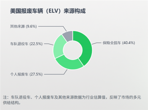 他们用旧件修车做成千亿生意,中国却“主机封杀、保司不敢推、修理厂怕担责”,怎么破?