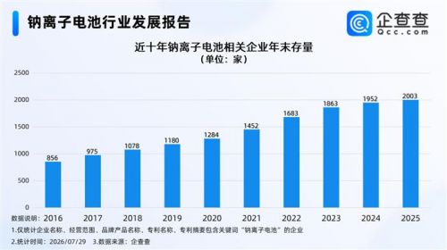 宁德时代接连爆单!500GWh空间待启!近2400家企业抢入赛道