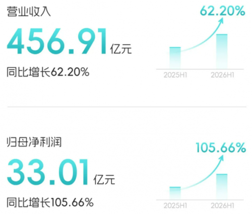 亿纬锂能国内规划新增约260GWh大铁锂产能 钠电与固态布局持续推进