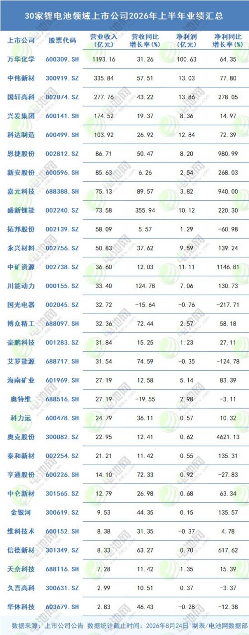 最高大增4621%！30家锂电池领域上市公司同日发布半年报