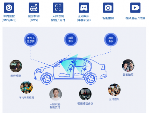 瞰瞰智能-行业首创3200W智能座舱高像素升降式Camera产品 | 申报2026第八届金辑奖最佳技术实践应用奖
