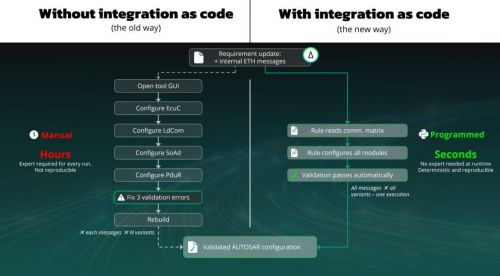 伊必-Integration as code 代码化集成完整解决方案 | 申报2026第八届金辑奖最佳技术实践应用奖
