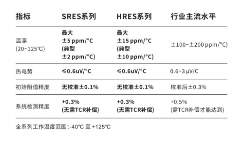 开步睿思-SRES/HRES系列新一代高精密分流器检流模组 | 申报2026第八届金辑奖最佳技术实践应用奖